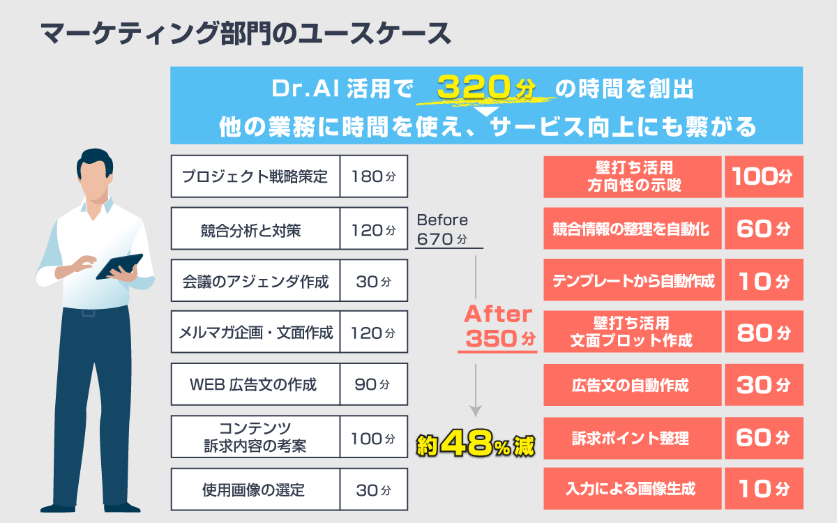 マーケティング部門のユースケース,Dr.AI活用で320分の時間を創出 他の業務に時間を使え、サービス向上にも繋がる,プロジェクト戦略策定180分を壁打ち活用・方向性の示唆で100分に短縮,競合分析と対策120分を競合情報の整理を自動化で60分に短縮,会議のアジェンダ作成30分をテンプレートから自動作成で10分に短縮,メルマガ企画・文面作成120分を壁打ち活用・文面プロット作成で80分に短縮,WEB広告文の作成90分を広告文の自動作成で30分に短縮,コンテンツ訴求内容の考案100分を訴求ポイント整理で60分に短縮,使用画像の選定30分を入力による画像生成で10分に短縮,トータル670分かかっていた業務工数をDr.AI活用で350分に短縮、工数約48%削減