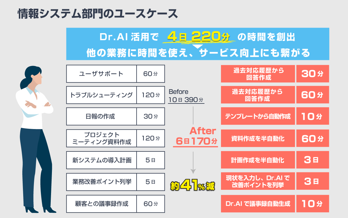 情報システム部門のユースケース,Dr.AI活用で4日220分の時間を創出 他の業務に時間を使え、サービス向上にも繋がる,ユーザサポート60分を過去対応履歴から回答作成で30分に短縮,トラブルシューティング120分を過去対応履歴から回答作成で60分に短縮,日報の作成30分をテンプレートから自動作成で10分に短縮,プロジェクトミーティング資料作成120分を資料作成を半自動化で60分に短縮,新システムの導入計画5日を計画作成を半自動化で3日に短縮,業務改善ポイント列挙5日を現状を入力し、Dr.AIで改善ポイントを列挙して3日に短縮,顧客との議事録作成60分をDr.AIで議事録自動生成で10分に短縮,トータル10日390分かかっていた業務工数をDr.AI活用で6日170分に短縮、工数約41%削減