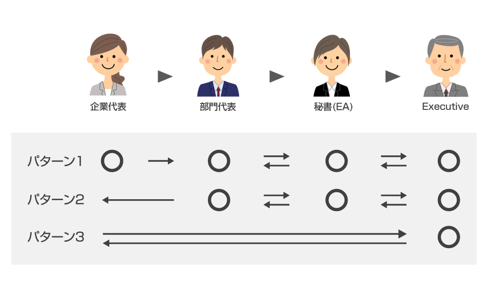 アプローチプロセス