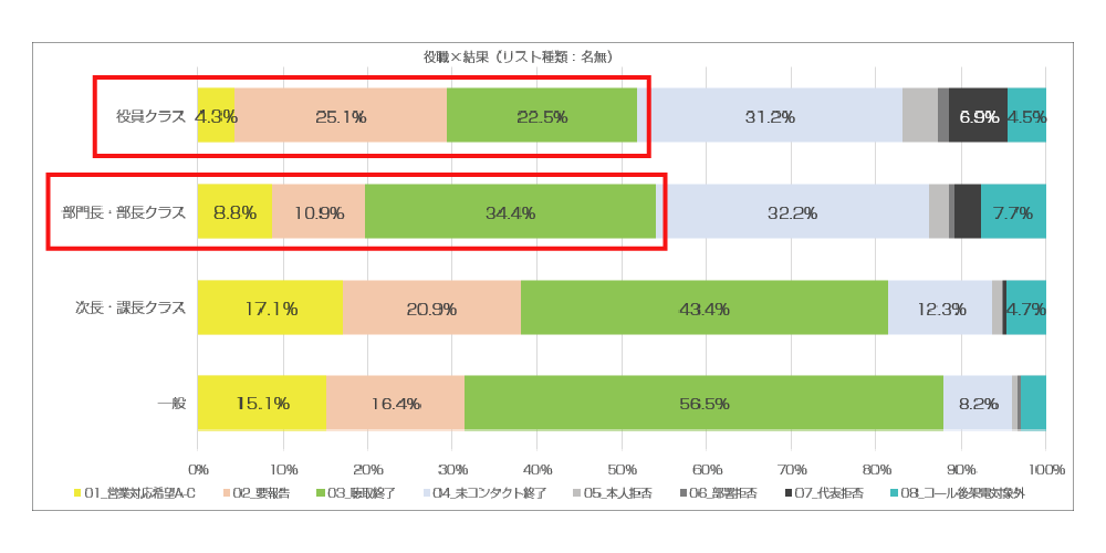 役職別 COLDコール結果（年間）